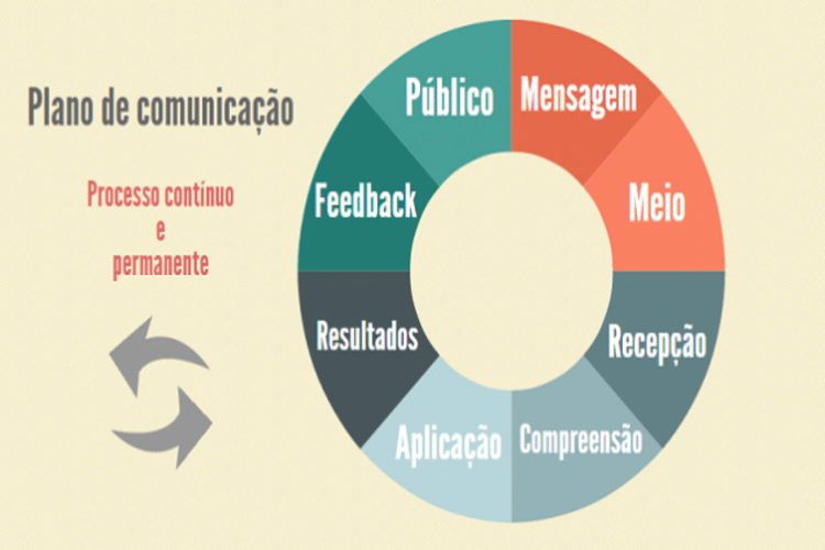 planejamento de comunicação